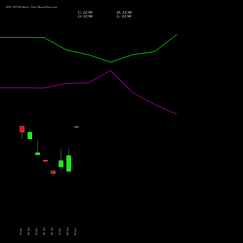 ZINC 285 PE PUT indicators chart analysis ZINC (JASTA Zasta dhatu) options price chart strike 285 PUT