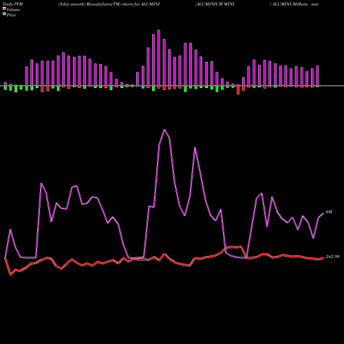 PVM Price Volume Measure charts ALUMINIUM MINI ( ALUMINUMdhatu Mini) ALUMINI share COMMODITY Stock Exchange 