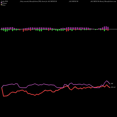 PVM Price Volume Measure charts ALUMINIUM (ALUMINUM Dhatu) ALUMINIUM share COMMODITY Stock Exchange 