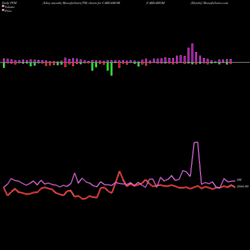 PVM Price Volume Measure charts CARDAMOM (Elaichi) CARDAMOM share COMMODITY Stock Exchange 