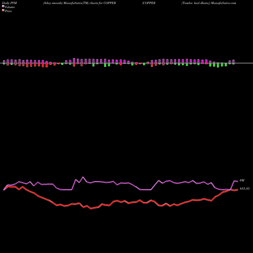 PVM Price Volume Measure charts COPPER (Tamba Laal Dhatu) COPPER share COMMODITY Stock Exchange 