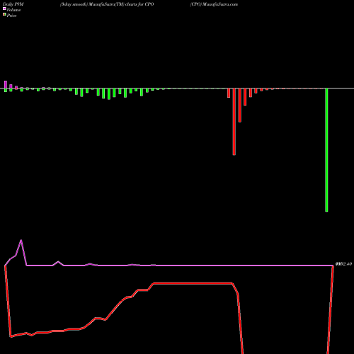 PVM Price Volume Measure charts CPO CPO share COMMODITY Stock Exchange 