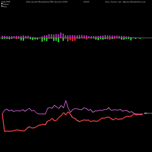 PVM Price Volume Measure charts GOLD (Sona Swarna Tola 10gram) GOLD share COMMODITY Stock Exchange 