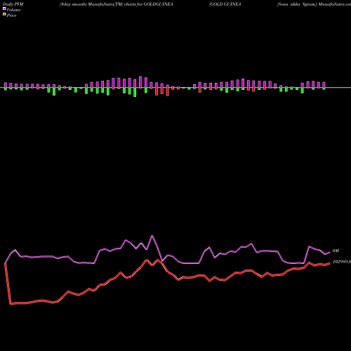 PVM Price Volume Measure charts GOLD GUINEA (Sona Sikka 8gram) GOLDGUINEA share COMMODITY Stock Exchange 