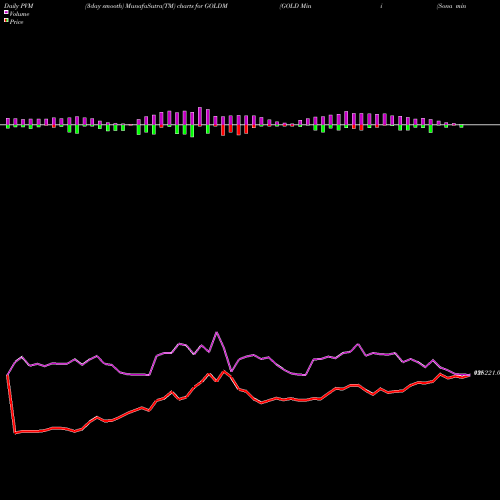 PVM Price Volume Measure charts GOLD Mini (Sona Mini) GOLDM share COMMODITY Stock Exchange 
