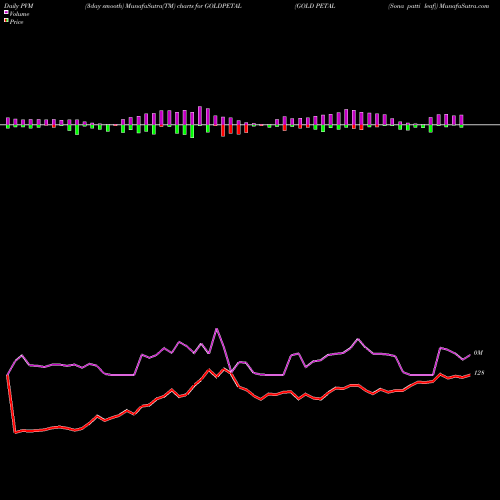 PVM Price Volume Measure charts GOLD PETAL (Sona Patti Leaf) GOLDPETAL share COMMODITY Stock Exchange 
