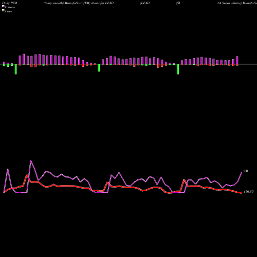 PVM Price Volume Measure charts LEAD (SISA Seesa Dhatu) LEAD share COMMODITY Stock Exchange 