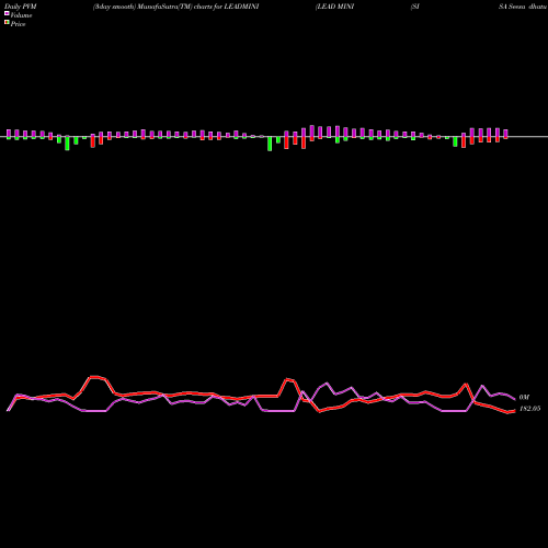 PVM Price Volume Measure charts LEAD MINI (SISA Seesa Dhatu Mini) LEADMINI share COMMODITY Stock Exchange 