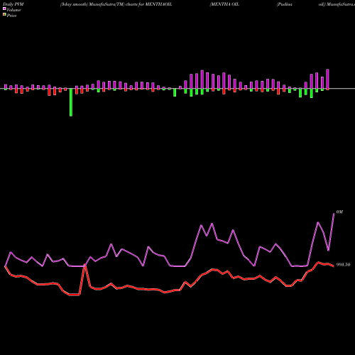 PVM Price Volume Measure charts MENTHA OIL (Pudina Oil) MENTHAOIL share COMMODITY Stock Exchange 