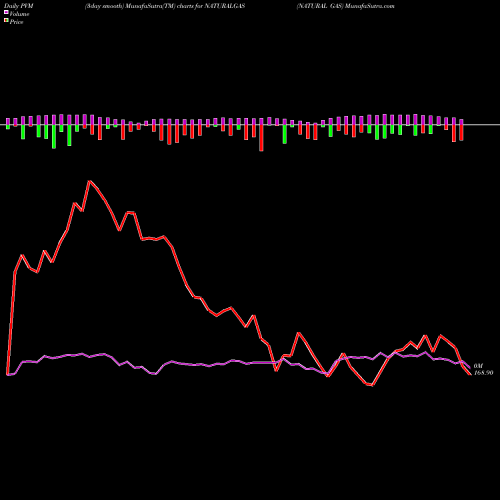 PVM Price Volume Measure charts NATURAL GAS NATURALGAS share COMMODITY Stock Exchange 