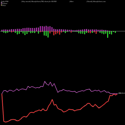 PVM Price Volume Measure charts Silver (Chandi) SILVER share COMMODITY Stock Exchange 