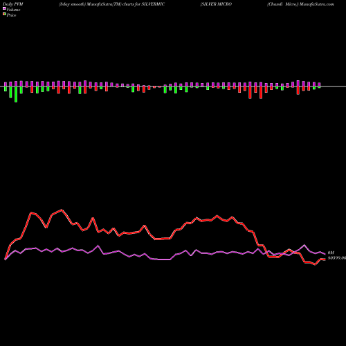 PVM Price Volume Measure charts SILVER MICRO (Chandi Micro) SILVERMIC share COMMODITY Stock Exchange 