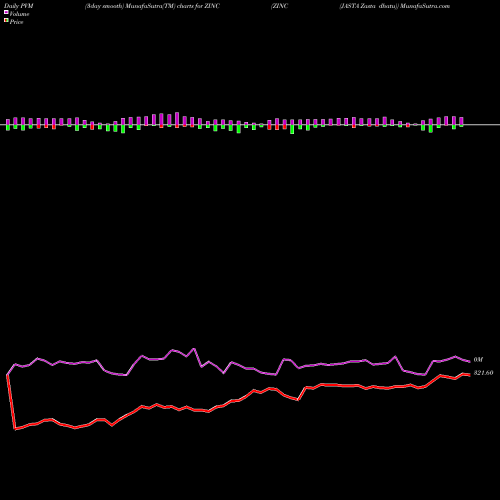 PVM Price Volume Measure charts ZINC (JASTA Zasta Dhatu) ZINC share COMMODITY Stock Exchange 