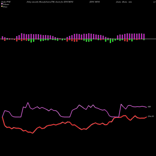 PVM Price Volume Measure charts ZINC MINI (Jasta Dhatu Mini) ZINCMINI share COMMODITY Stock Exchange 