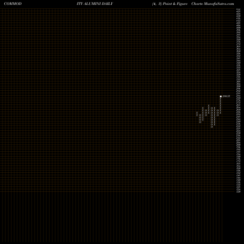 Free Point and Figure charts ALUMINIUM MINI ( ALUMINUMdhatu Mini) ALUMINI share COMMODITY Stock Exchange 