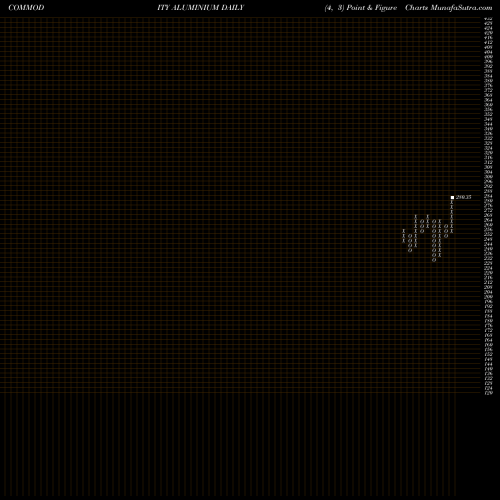 Free Point and Figure charts ALUMINIUM (ALUMINUM Dhatu) ALUMINIUM share COMMODITY Stock Exchange 