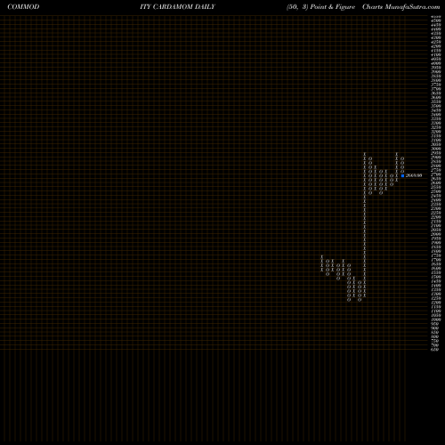 Free Point and Figure charts CARDAMOM (Elaichi) CARDAMOM share COMMODITY Stock Exchange 