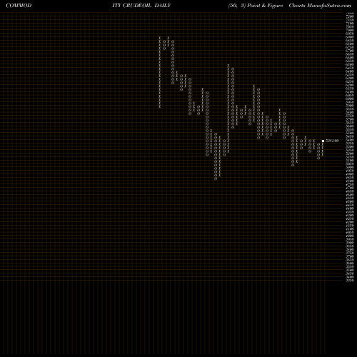 Free Point and Figure charts CRUDE OIL (Kachcha Tel Oil) CRUDEOIL share COMMODITY Stock Exchange 