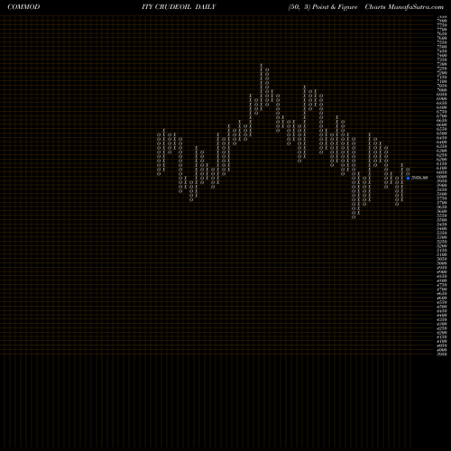 Free Point and Figure charts CRUDE OIL (Kachcha Tel Oil) CRUDEOIL share COMMODITY Stock Exchange 