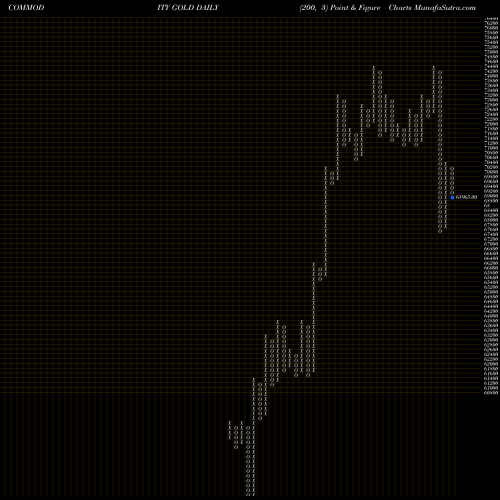 Free Point and Figure charts GOLD (Sona Swarna Tola 10gram) GOLD share COMMODITY Stock Exchange 