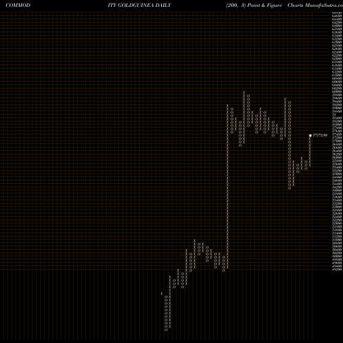 Free Point and Figure charts GOLD GUINEA (Sona Sikka 8gram) GOLDGUINEA share COMMODITY Stock Exchange 