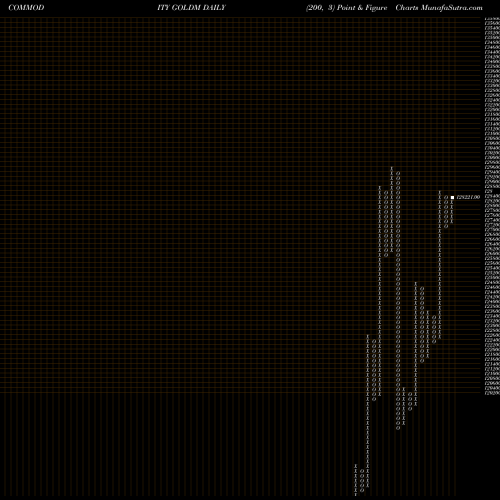 Free Point and Figure charts GOLD Mini (Sona Mini) GOLDM share COMMODITY Stock Exchange 