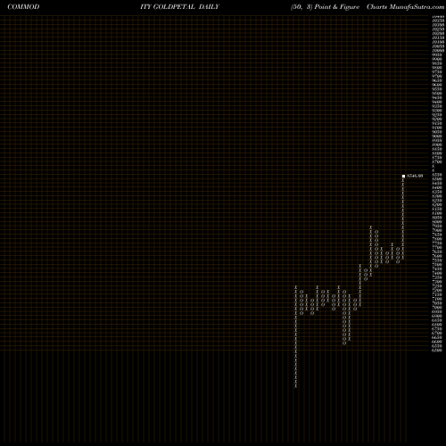 Free Point and Figure charts GOLD PETAL (Sona Patti Leaf) GOLDPETAL share COMMODITY Stock Exchange 