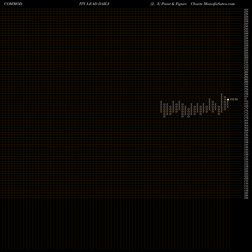 Free Point and Figure charts LEAD (SISA Seesa Dhatu) LEAD share COMMODITY Stock Exchange 