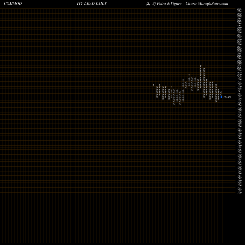 Free Point and Figure charts LEAD (SISA Seesa Dhatu) LEAD share COMMODITY Stock Exchange 