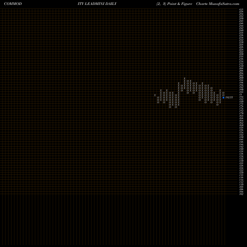 Free Point and Figure charts LEAD MINI (SISA Seesa Dhatu Mini) LEADMINI share COMMODITY Stock Exchange 