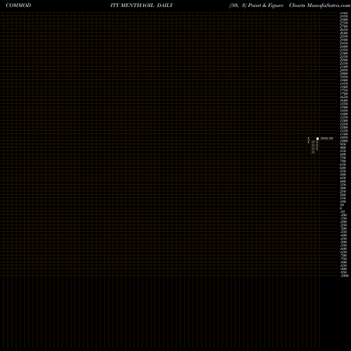 Free Point and Figure charts MENTHA OIL (Pudina Oil) MENTHAOIL share COMMODITY Stock Exchange 