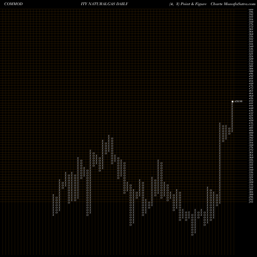 Free Point and Figure charts NATURAL GAS NATURALGAS share COMMODITY Stock Exchange 