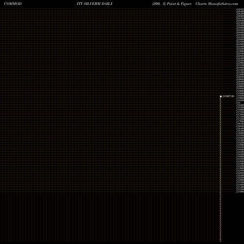 Free Point and Figure charts SILVER MINI (Chandi Mini) SILVERM share COMMODITY Stock Exchange 