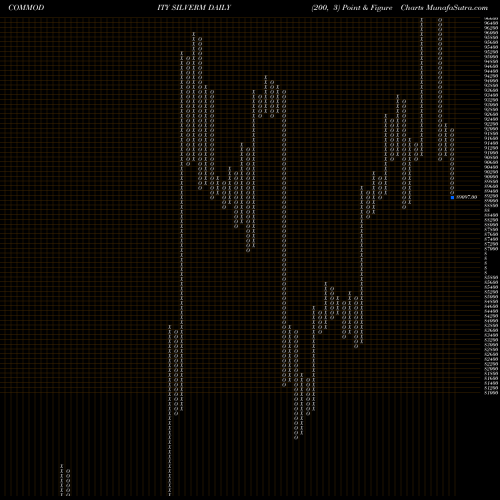 Free Point and Figure charts SILVER MINI (Chandi Mini) SILVERM share COMMODITY Stock Exchange 