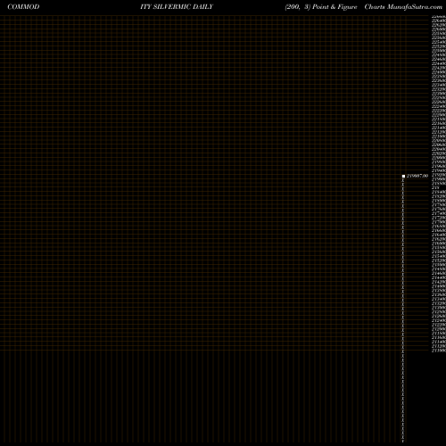 Free Point and Figure charts SILVER MICRO (Chandi Micro) SILVERMIC share COMMODITY Stock Exchange 