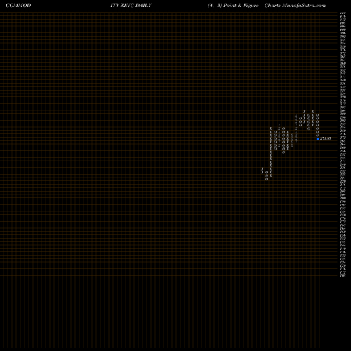 Free Point and Figure charts ZINC (JASTA Zasta Dhatu) ZINC share COMMODITY Stock Exchange 