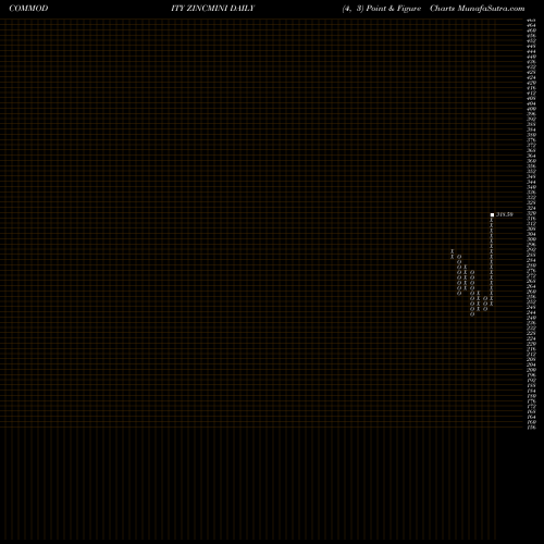 Free Point and Figure charts ZINC MINI (Jasta Dhatu Mini) ZINCMINI share COMMODITY Stock Exchange 