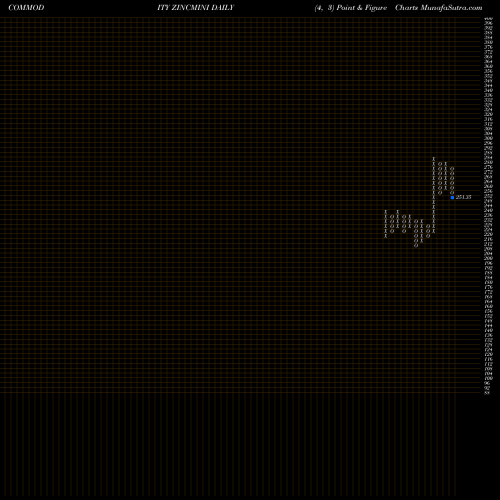 Free Point and Figure charts ZINC MINI (Jasta Dhatu Mini) ZINCMINI share COMMODITY Stock Exchange 