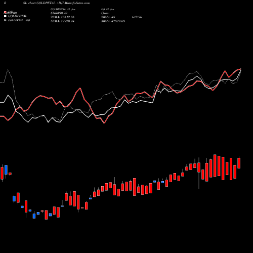 Compare GOLDPETAL to DJI PRSL Price Relative Strength Line charts MunafaSutra.com