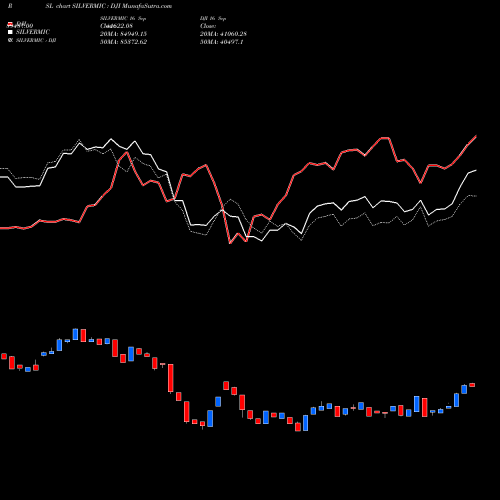 Compare SILVERMIC to DJI PRSL Price Relative Strength Line charts munafasutra.com