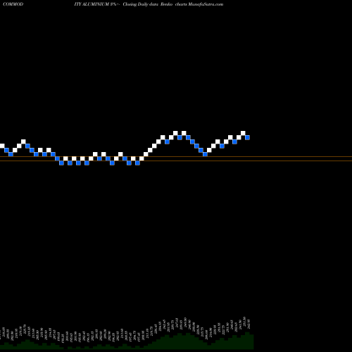 Free Renko charts ALUMINIUM (ALUMINUM Dhatu) ALUMINIUM share COMMODITY Stock Exchange 