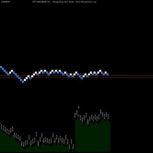 Free Renko charts CARDAMOM (Elaichi) CARDAMOM share COMMODITY Stock Exchange 