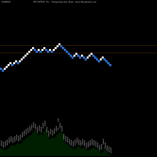 Free Renko charts COTTON (Rui) COTTON share COMMODITY Stock Exchange 