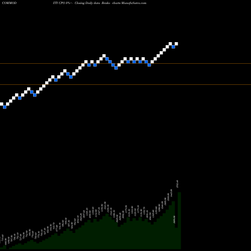 Free Renko charts CPO CPO share COMMODITY Stock Exchange 