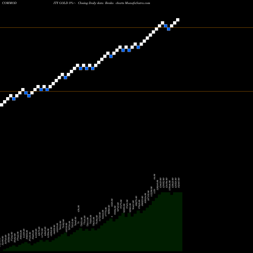 Free Renko charts GOLD (Sona Swarna Tola 10gram) GOLD share COMMODITY Stock Exchange 