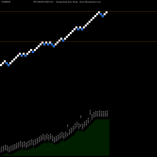 Free Renko charts GOLD GUINEA (Sona Sikka 8gram) GOLDGUINEA share COMMODITY Stock Exchange 
