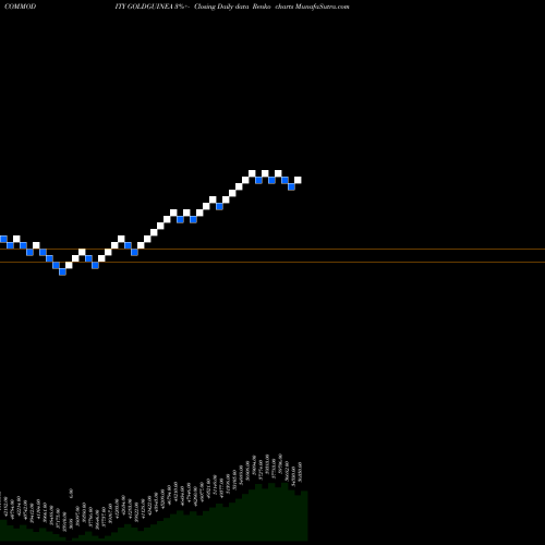 Free Renko charts GOLD GUINEA (Sona Sikka 8gram) GOLDGUINEA share COMMODITY Stock Exchange 