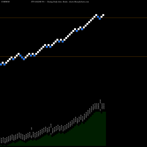 Free Renko charts GOLD Mini (Sona Mini) GOLDM share COMMODITY Stock Exchange 