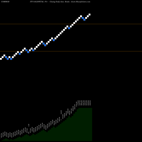 Free Renko charts GOLD PETAL (Sona Patti Leaf) GOLDPETAL share COMMODITY Stock Exchange 