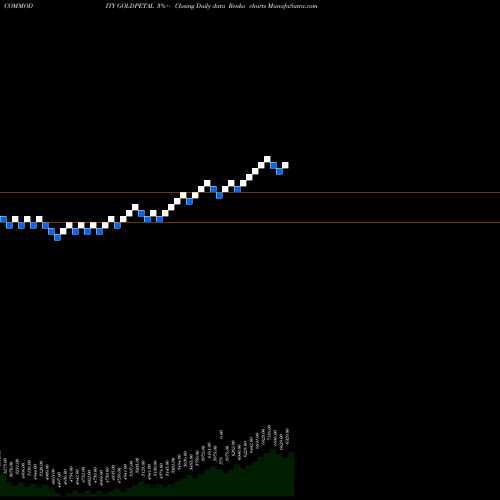 Free Renko charts GOLD PETAL (Sona Patti Leaf) GOLDPETAL share COMMODITY Stock Exchange 